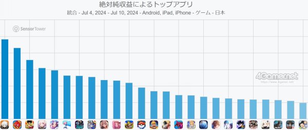 日本手游周收入排行榜：米哈游新作《绝区零》登顶插图1爱奇漫