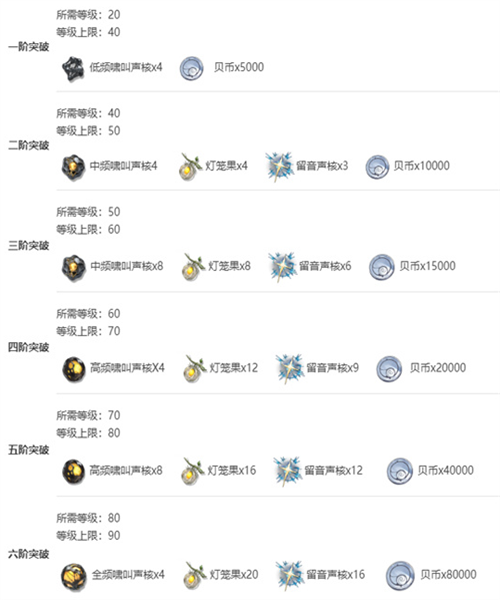 鸣潮白芷突破材料介绍插图3爱奇漫