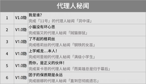 绝区零成就大全 1.0版本全成就达成条件汇总插图11爱奇漫