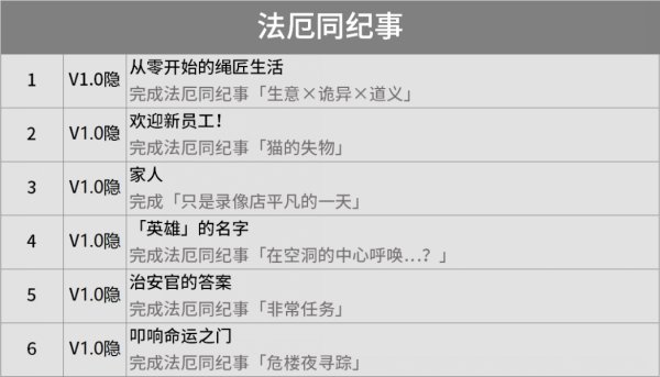 绝区零成就大全 1.0版本全成就达成条件汇总插图9爱奇漫