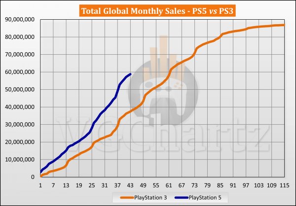PS5对比PS3销量：PS5同期销量远超PS3 但总量仍有2862万差距插图7爱奇漫
