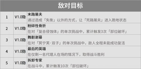 绝区零成就大全 1.0版本全成就达成条件汇总插图17爱奇漫