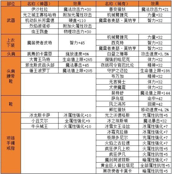 dnf手游附魔卡片大全最新 地下城与勇士起源附魔卡片图鉴插图3爱奇漫