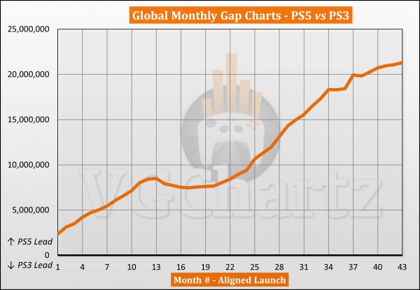 PS5对比PS3销量：PS5同期销量远超PS3 但总量仍有2862万差距插图3爱奇漫
