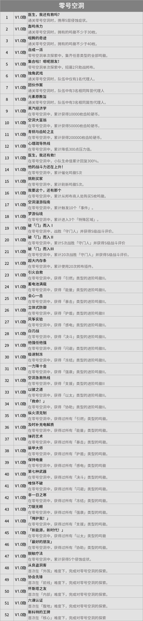 绝区零成就大全 1.0版本全成就达成条件汇总插图13爱奇漫
