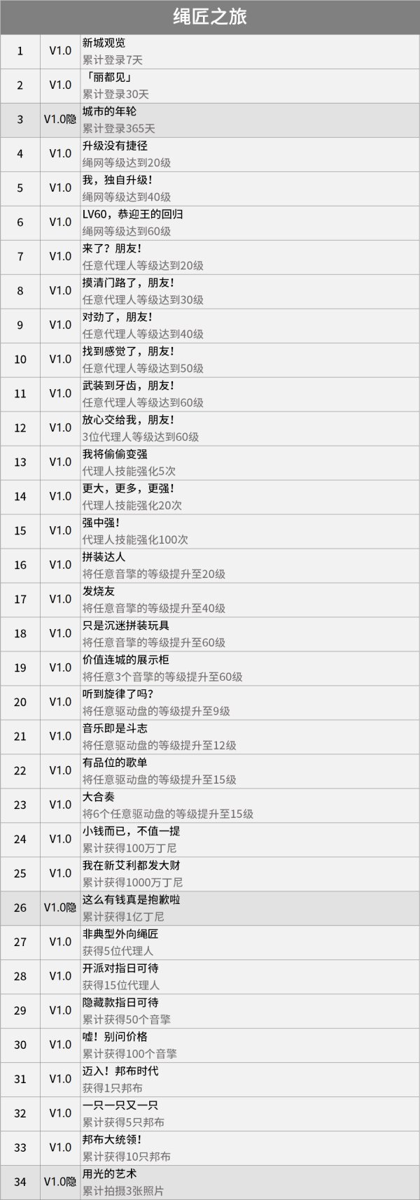 绝区零成就大全 1.0版本全成就达成条件汇总插图5爱奇漫