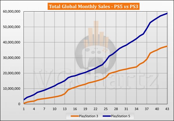 PS5对比PS3销量：PS5同期销量远超PS3 但总量仍有2862万差距插图5爱奇漫