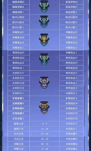 王者荣耀段位等级顺序插图5爱奇漫
