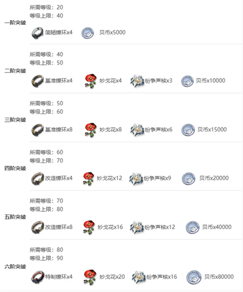 鸣潮丹瑾突破材料有哪些插图3爱奇漫