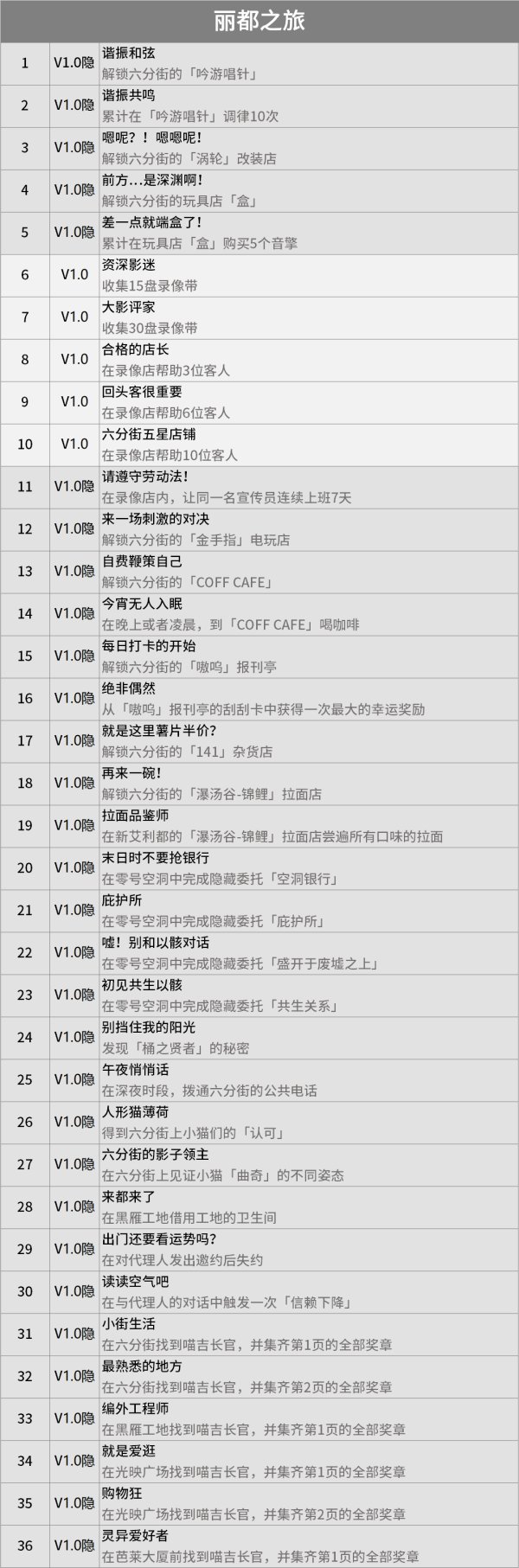 绝区零成就大全 1.0版本全成就达成条件汇总插图3爱奇漫