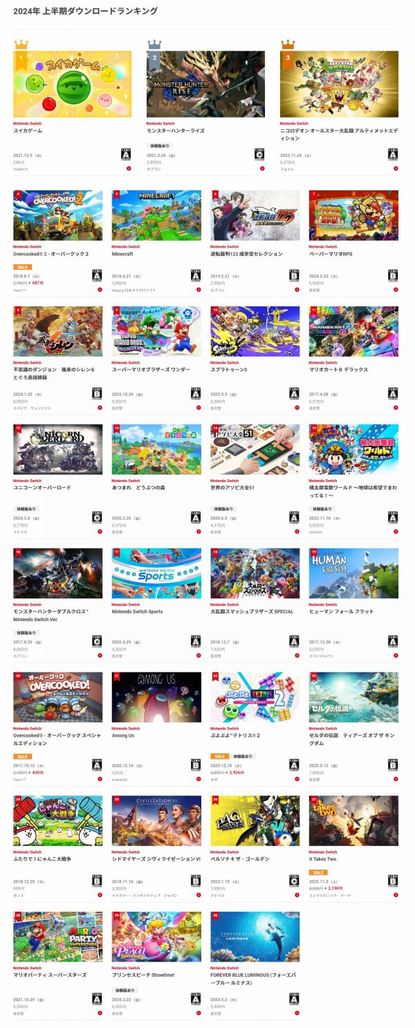 任天堂2024上半年Switch游戏下载排行榜公布：《西瓜游戏》第一！插图3爱奇漫