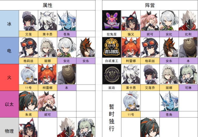 绝区零角色有哪些 开服全角色属性介绍插图3爱奇漫