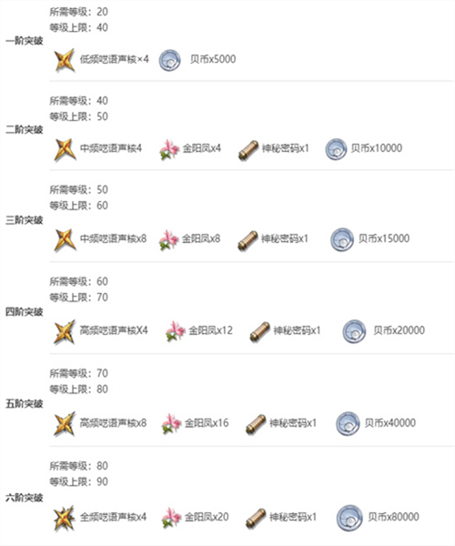 鸣潮漂泊者突破材料需要哪些插图3爱奇漫