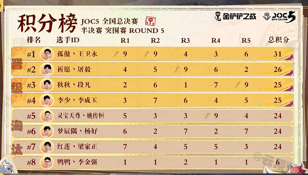 绘卷奇遇,弈战成名!祈愿丶屠毅夺得JOC5冠军,直通全球总决赛插图12爱奇漫 绘卷奇遇,弈战成名!祈愿丶屠毅夺得JOC5冠军,直通全球总决赛插图12爱奇漫