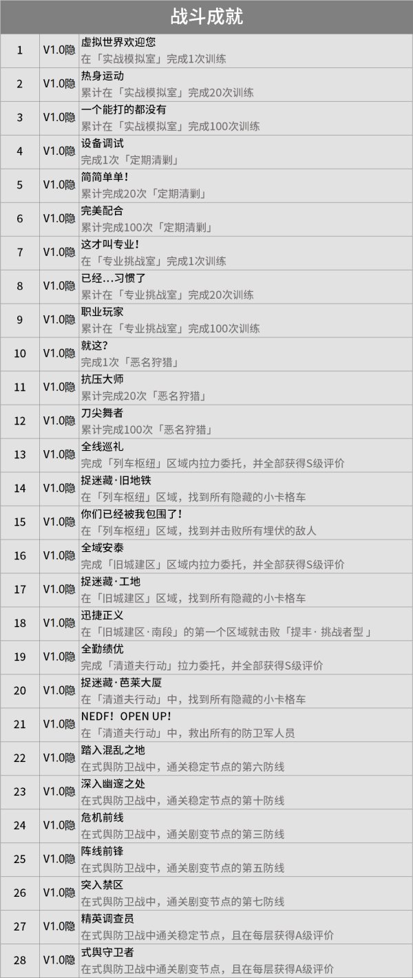 绝区零成就大全 1.0版本全成就达成条件汇总插图19爱奇漫