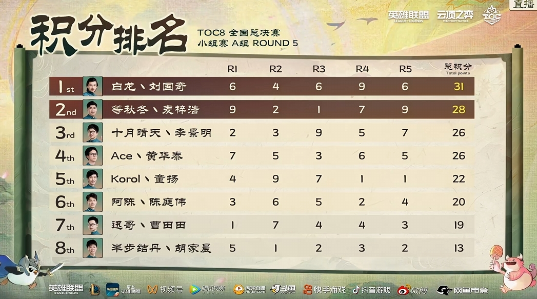 TOC8全国总决赛小组赛,三星刀妹横空出世!插图爱奇漫 TOC8全国总决赛小组赛,三星刀妹横空出世!插图爱奇漫