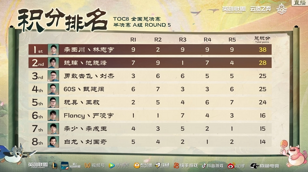 TOC8半决赛A组:四次登顶,李图川一骑绝尘!插图爱奇漫 TOC8半决赛A组:四次登顶,李图川一骑绝尘!插图爱奇漫