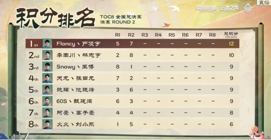 TOC史上首位双冠传奇诞生,阿豪丶高子豪将领衔出征全球总决赛插图8爱奇漫 TOC史上首位双冠传奇诞生,阿豪丶高子豪将领衔出征全球总决赛插图8爱奇漫