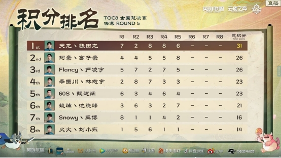 TOC史上首位双冠传奇诞生,阿豪丶高子豪将领衔出征全球总决赛插图14爱奇漫 TOC史上首位双冠传奇诞生,阿豪丶高子豪将领衔出征全球总决赛插图14爱奇漫