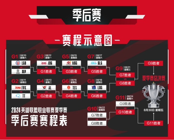 2024LPL夏季赛季后赛即将开启,10支战队已整装待发!插图4爱奇漫 2024LPL夏季赛季后赛即将开启,10支战队已整装待发!插图4爱奇漫