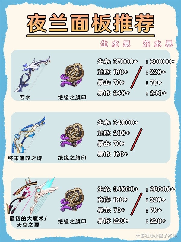 《原神》4.8版本夜兰武器与面板推荐插图3爱奇漫