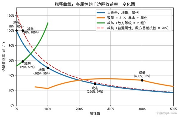 《崩坏星穹铁道》稀释概念介绍 稀释是什么意思插图11爱奇漫