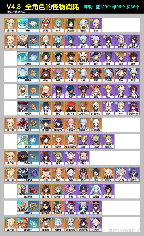 《原神》4.8全角色怪物材料需求一览插图1爱奇漫