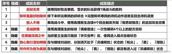 《崩坏星穹铁道》1.6战意奔涌新增成就攻略插图3爱奇漫