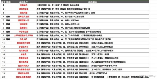 《崩坏星穹铁道》黄金与机械新增成就完成攻略 黄金与机械新增成就怎么全达成插图1爱奇漫