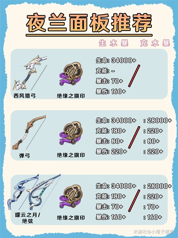 《原神》4.8版本夜兰武器与面板推荐插图5爱奇漫