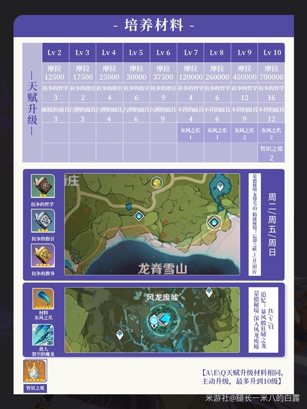 《原神》4.8雷泽培养与出装配队一图流 雷泽培养材料统计插图15爱奇漫