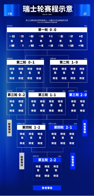 2024英雄联盟全球总决赛瑞士轮10月3日启幕！插图5爱奇漫