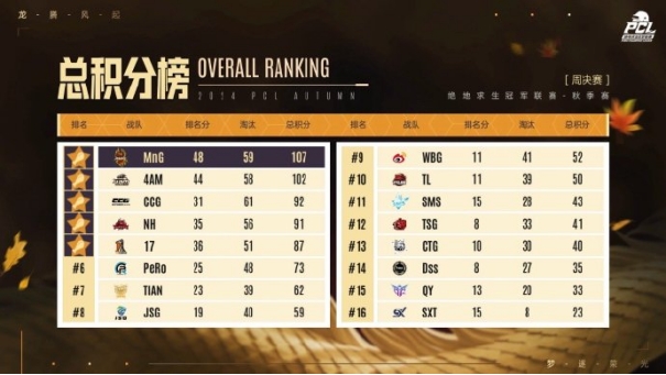 PUBG PCL2024秋季赛16强名单出炉！插图21爱奇漫