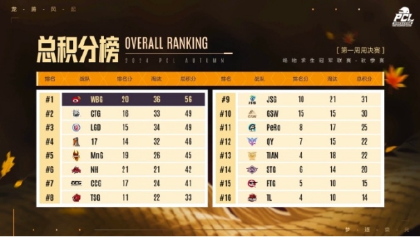 PUBG PCL2024秋季赛16强名单出炉！插图9爱奇漫