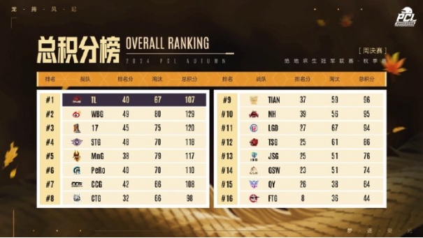 PUBG PCL2024秋季赛16强名单出炉！插图11爱奇漫