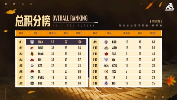 PUBG PCL2024秋季赛16强名单出炉！插图29爱奇漫