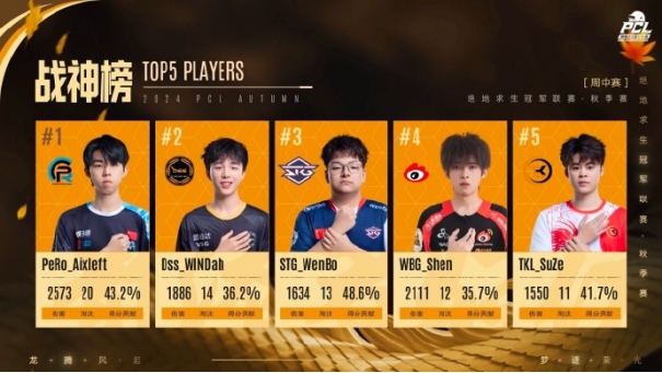 PUBG PCL2024秋季赛16强名单出炉！插图27爱奇漫